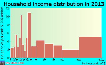 Dalworthington Gardens household income distribution