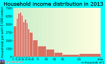 Dallas household income distribution