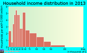 Darrouzett household income distribution