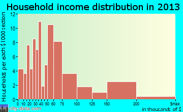 Danbury household income distribution