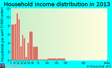 Dawson household income distribution