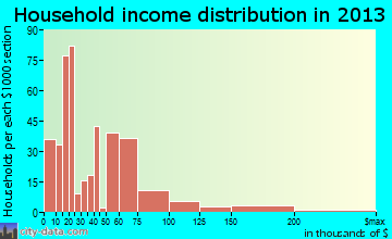 Dayton household income distribution