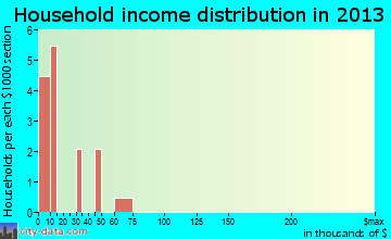Dayton Lakes household income distribution