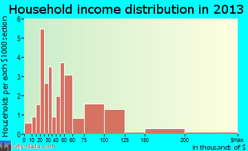 Dean household income distribution
