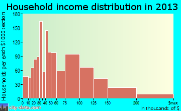 Deer Park household income distribution