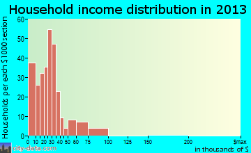San Joaquin household income distribution