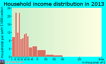 De Kalb household income distribution