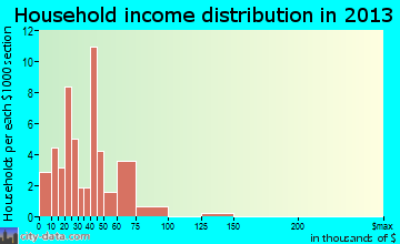 Deport household income distribution