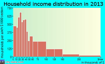 Denton household income distribution