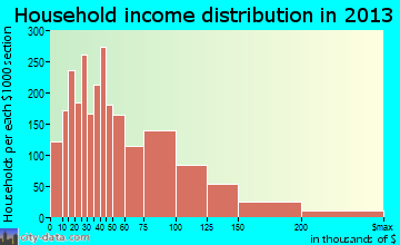 DeSoto household income distribution