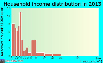 Detroit, TX household income