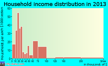 Devine household income distribution