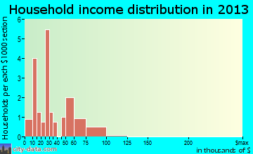 Dickens household income distribution