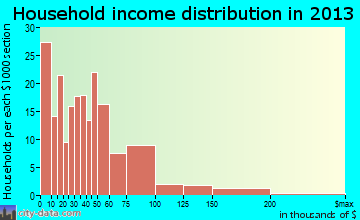 Diboll household income distribution
