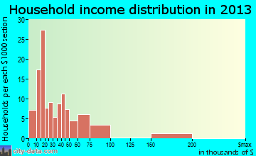Dilley household income distribution
