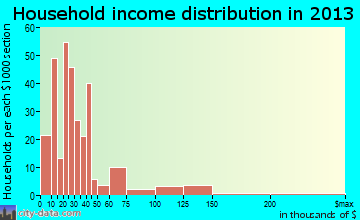 Dimmitt household income distribution