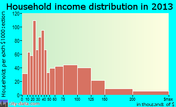 Dickinson household income distribution