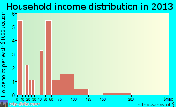 Dodson household income distribution