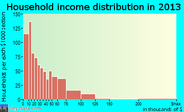 Donna household income distribution
