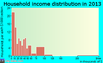Doolittle household income distribution