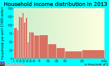 San Juan Capistrano household income distribution