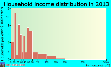 Driscoll household income distribution