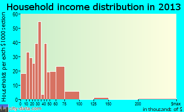 Dublin household income distribution