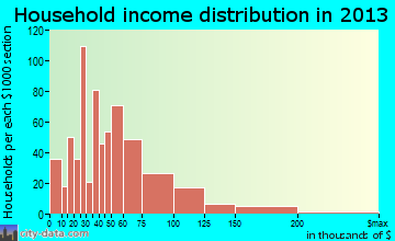Dumas household income distribution