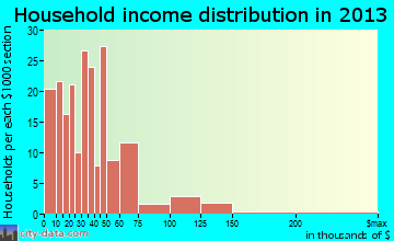 Eagle Lake household income distribution