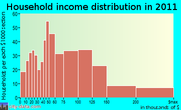 Eagle Mountain household income distribution