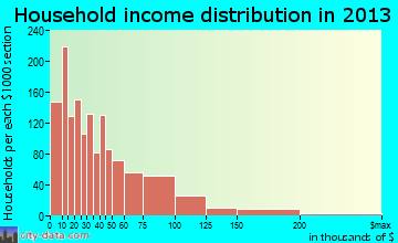 Eagle Pass household income distribution