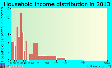 Earth household income distribution