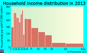 San Leandro household income distribution