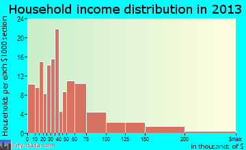 East Bernard household income distribution