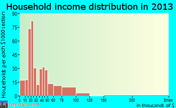 Eastland household income distribution
