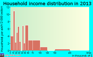 Eden household income distribution