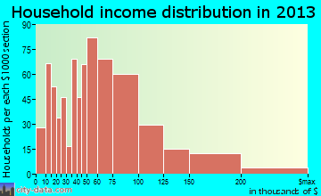 San Lorenzo household income distribution