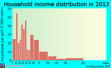 Edna household income distribution