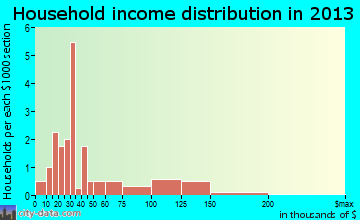 Edom household income distribution