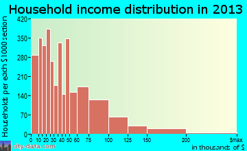 Edinburg household income distribution