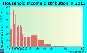 El Campo household income distribution
