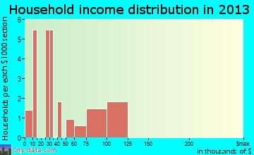 San Lucas household income distribution