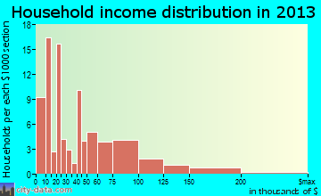 Eldorado household income distribution