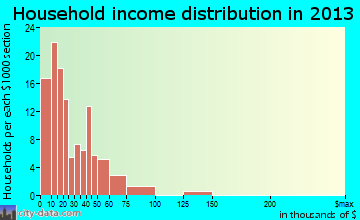 El Cenizo household income distribution