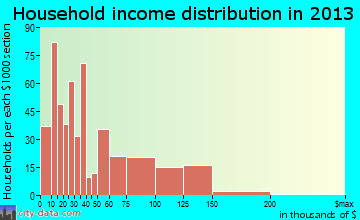 Elgin household income distribution