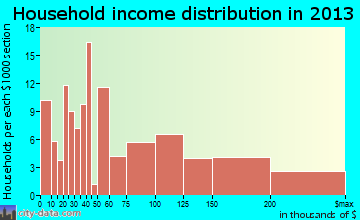 El Lago household income distribution