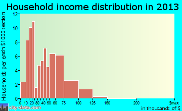Elmendorf household income distribution