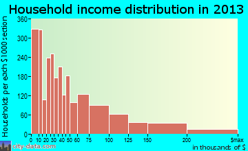 San Luis Obispo household income distribution