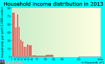 Elsa, TX household income