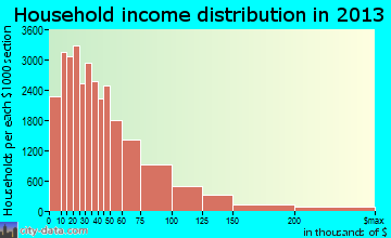 El Paso household income distribution